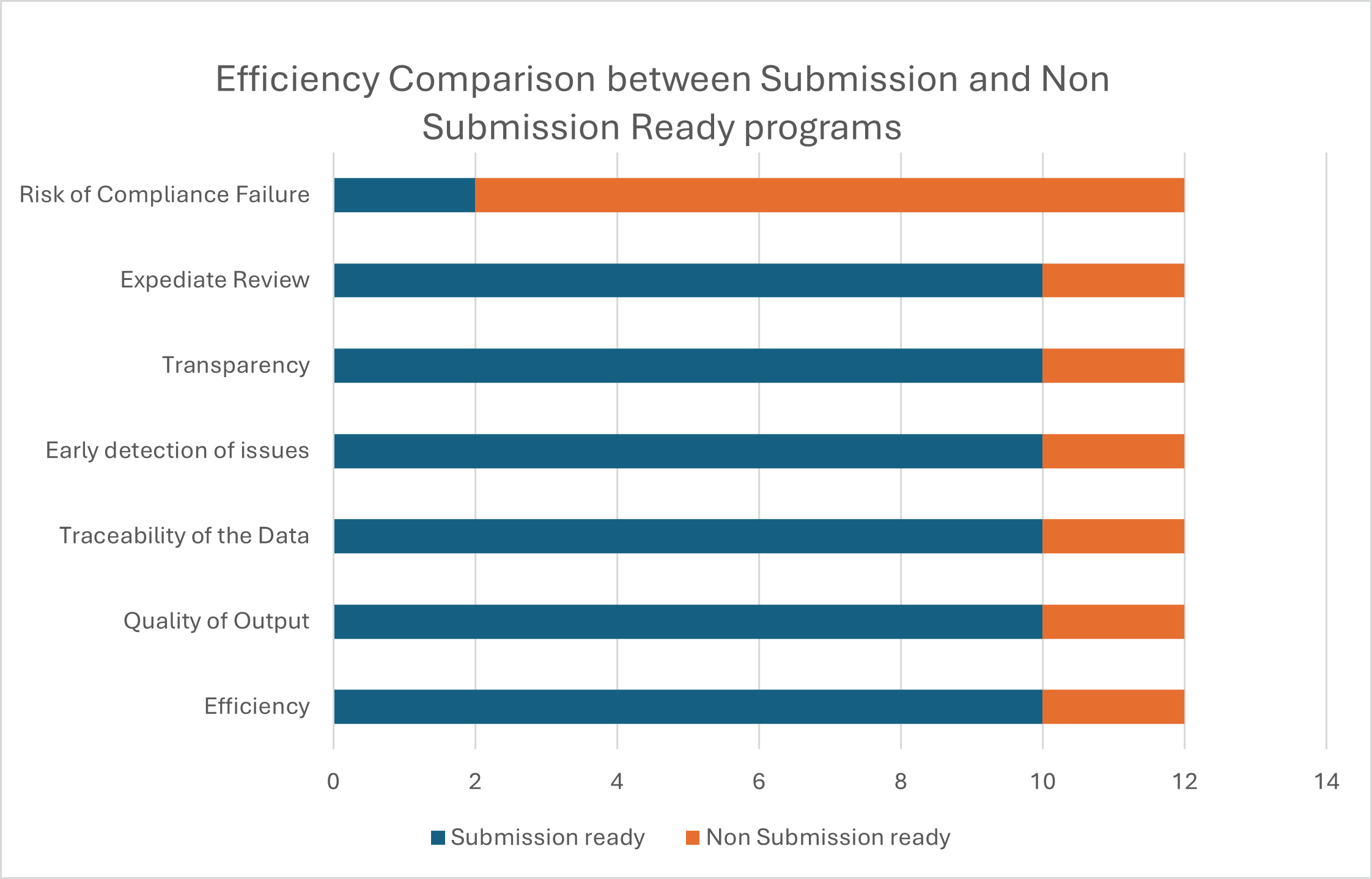 Efficiency Comparison between Submission and Non Submission Ready programs