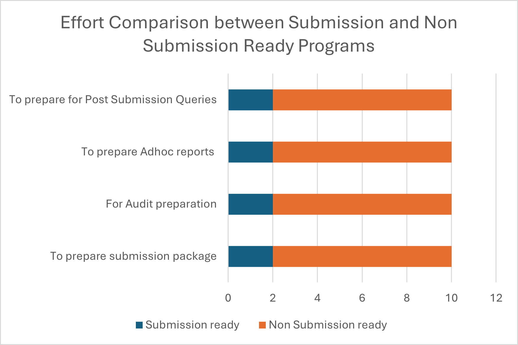 Effort Comparison between Submission and Non Submission Ready Programs